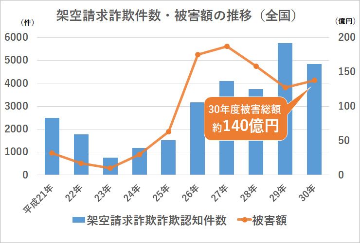 架空請求詐欺の認知件数・被害額
